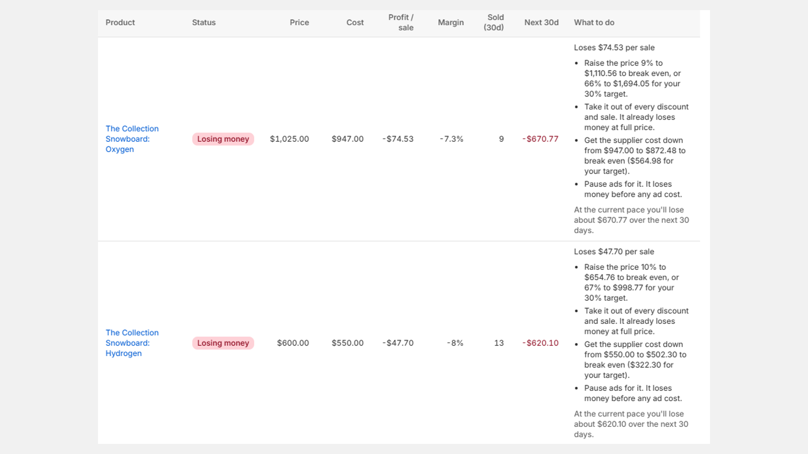 Losing products with fixes: price, discounts, supplier cost, ads